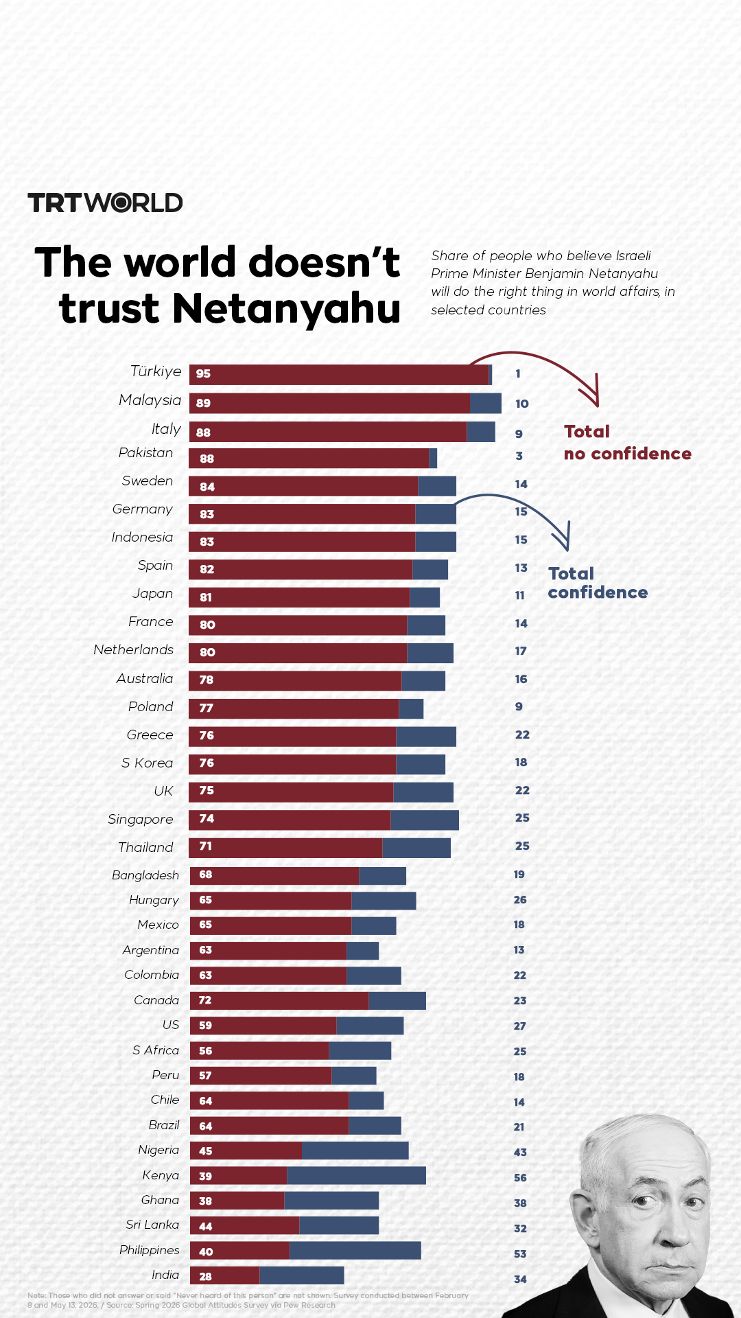 TRT World - The world doesn’t trust Netanyahu